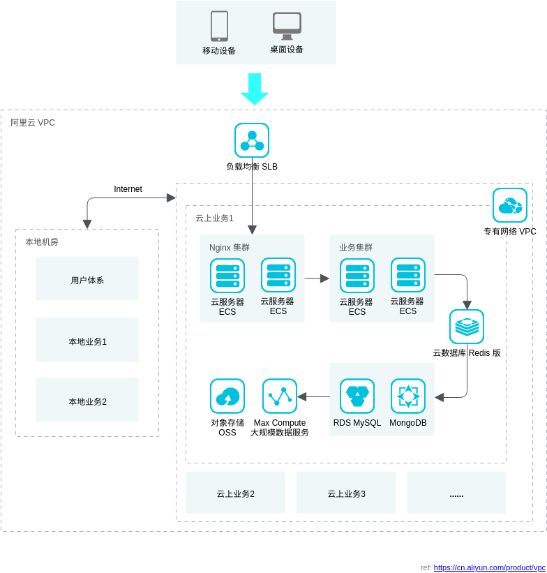 Alibaba Cloud Architecture Diagram template: 混合云解决方案 - 云上私网 (Created by Visual Paradigm Online's Alibaba Cloud Architecture Diagram maker)