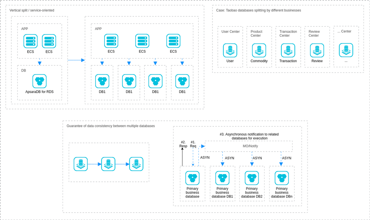 Alibaba Cloud Architecture Diagram template: Service-oriented Transformation (Created by Diagrams's Alibaba Cloud Architecture Diagram maker)