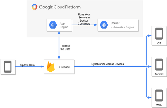 Google Cloud Platform Diagram template: Firebase and Managed VMs (Created by InfoART's Google Cloud Platform Diagram marker)