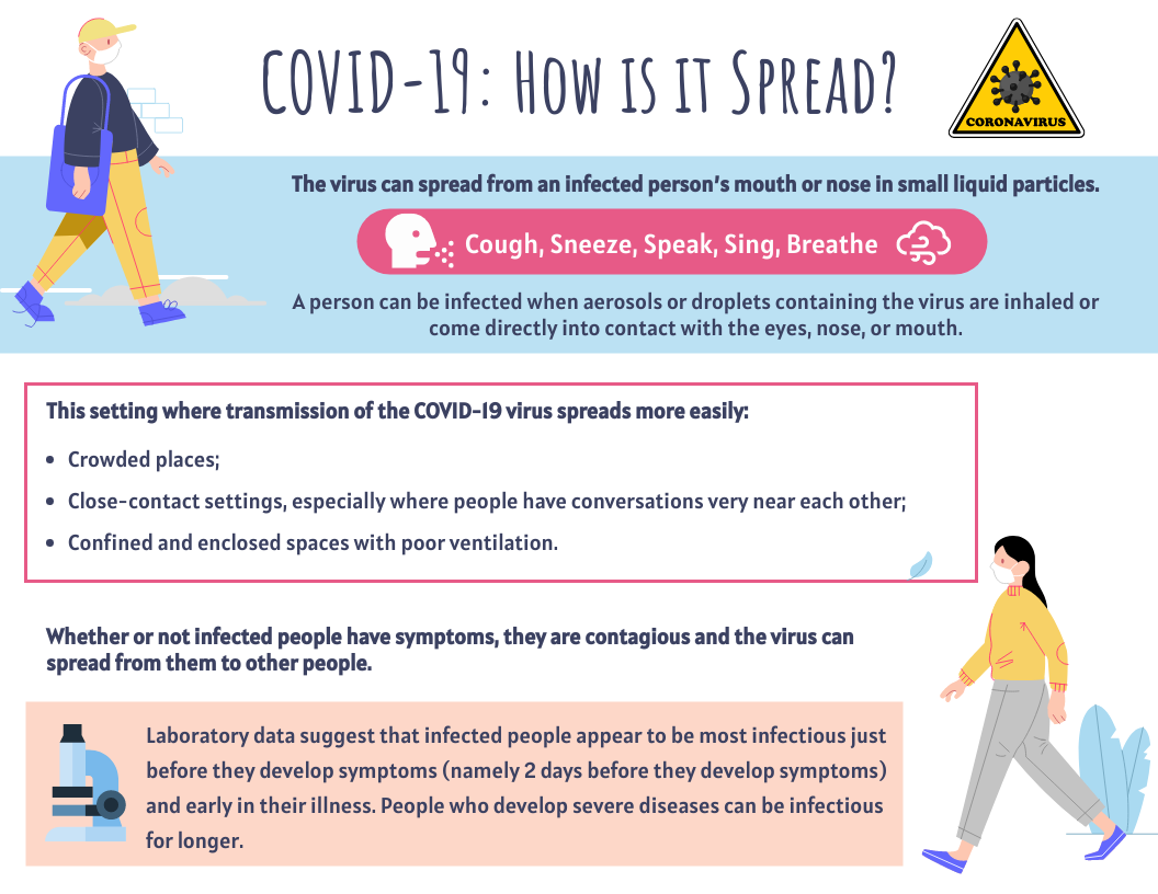 Infographic template: COVID Infographic: How is it Spread? (Created by Visual Paradigm Online's Infographic maker)