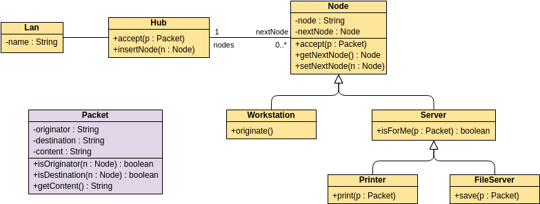 Class Diagram Example: A Star-Based LAN