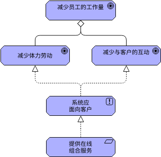 目标实现 (ArchiMate 图表 Example)