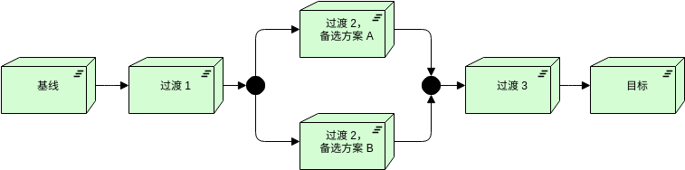 高原 (ArchiMate 图表 Example)