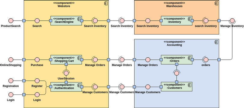 Component Diagram template: UML Component Diagram Example: Web Store (Created by Visual Paradigm Online's Component Diagram maker)