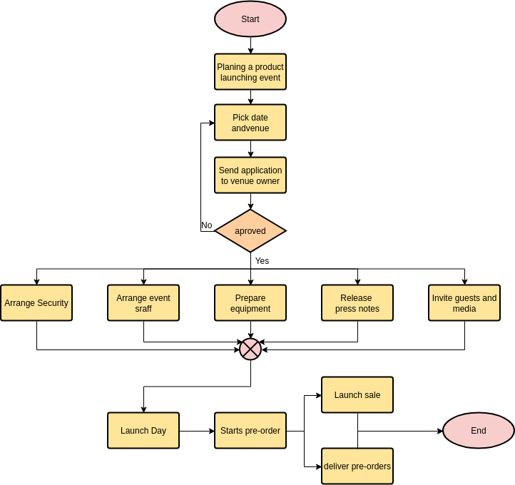 Product Lanuch Event Planning (Flowchart Example)