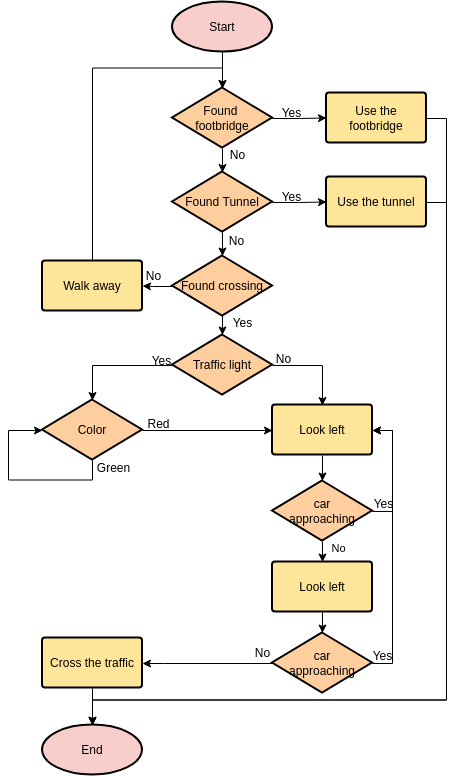 Flowchart template: Crossing Traffic (Created by Diagrams's Flowchart maker)
