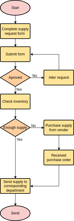 Flowchart template: Supply Request (Created by InfoART's Flowchart marker)