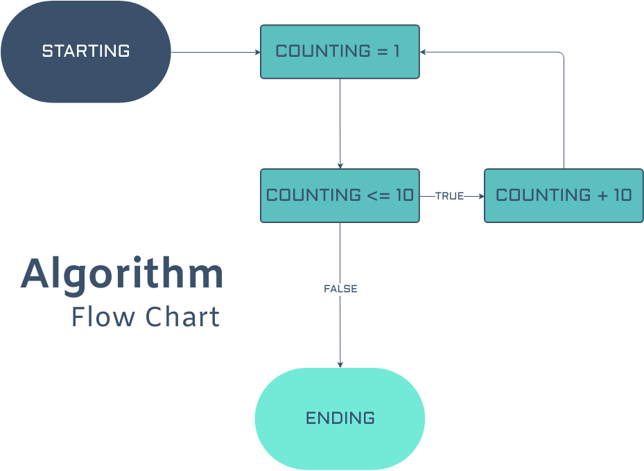Flowchart template: Algorithm Flow Chart (Created by Visual Paradigm Online's Flowchart maker)