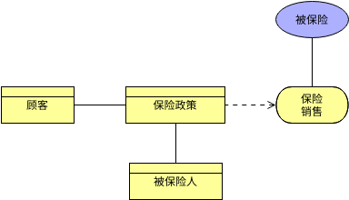 ArchiMate 图表 模板。关联关系 (由 Visual Paradigm Online 的ArchiMate 图表软件制作)