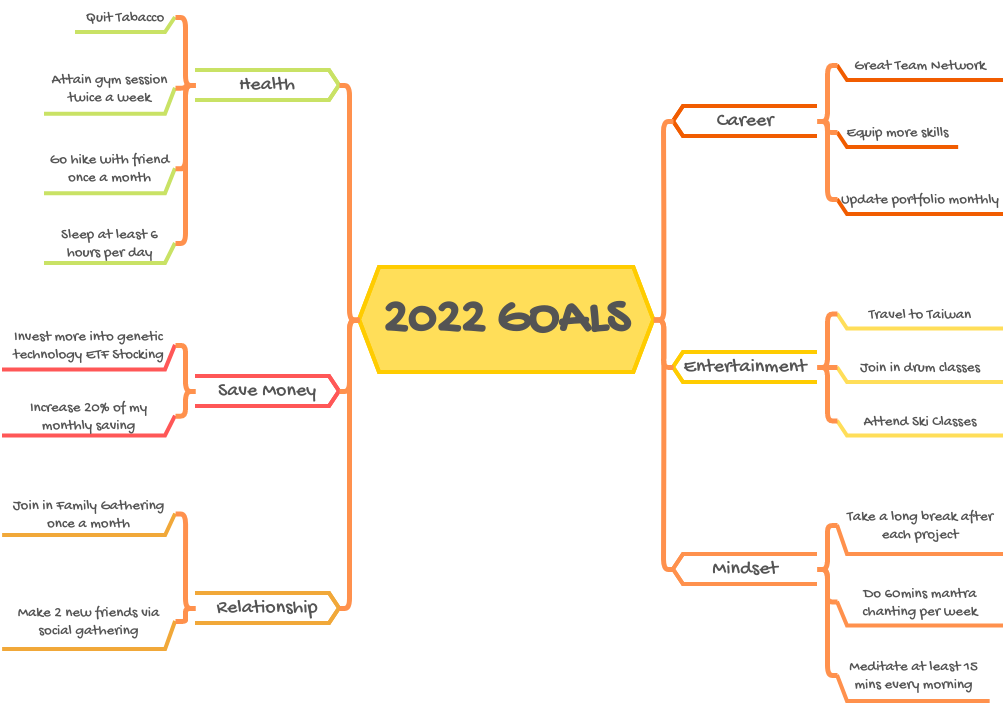 Mind Map Diagram template: Mind Map Example: 2022 Mind Map (Created by Visual Paradigm Online's Mind Map Diagram maker)