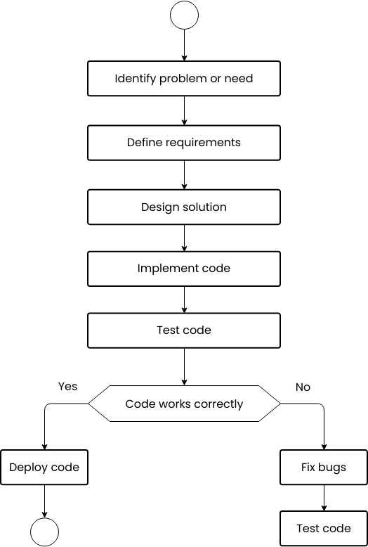 Software development flowchart (Flowchart Example)
