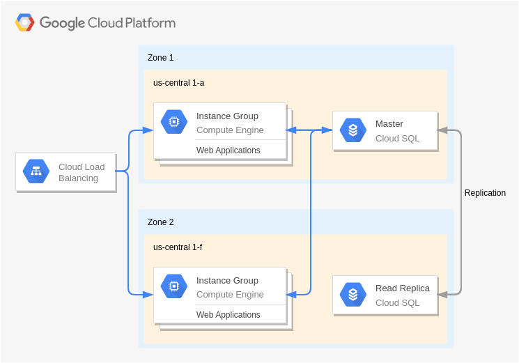 Google Cloud Platform Diagram template: Dynamic Hosting (Created by Visual Paradigm Online's Google Cloud Platform Diagram maker)