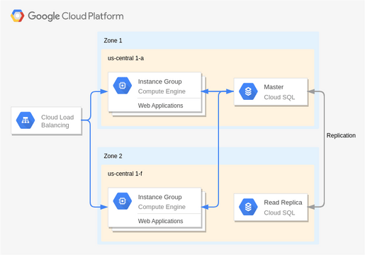 Google Cloud Platform Diagram template: Dynamic Hosting (Created by InfoART's Google Cloud Platform Diagram marker)