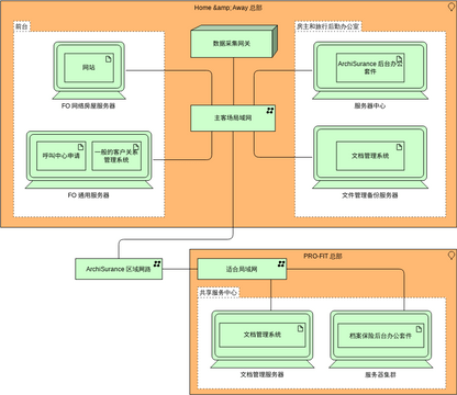 ArchiMate 图表 模板。Archimate 示例：技术 (由 Visual Paradigm Online 的ArchiMate 图表软件制作)