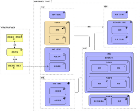 ArchiMate 圖表 模板。 商業動機模型 (BMM) 視圖 (由 Visual Paradigm Online 的ArchiMate 圖表軟件製作)