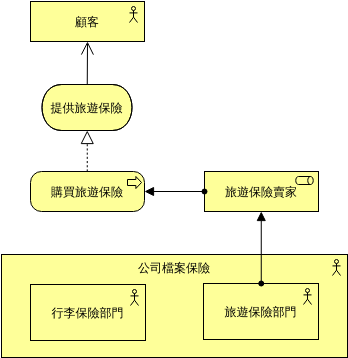 商業演員 (ArchiMate 圖表 Example)