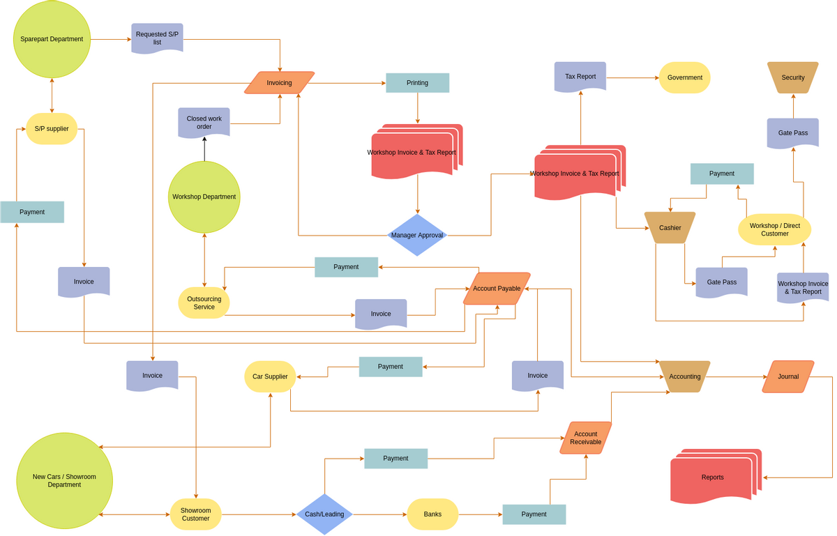 Accounting Flowchart template: Finance Accounting Flowchart (Created by Visual Paradigm Online's Accounting Flowchart maker)