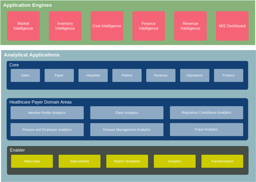 Healthcare Analystics Enterprise Architecture Diagram