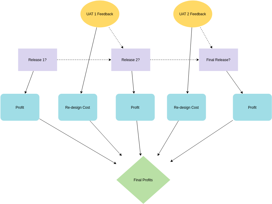 Influence Diagram template: Product Releases (Created by Diagrams's Influence Diagram maker)