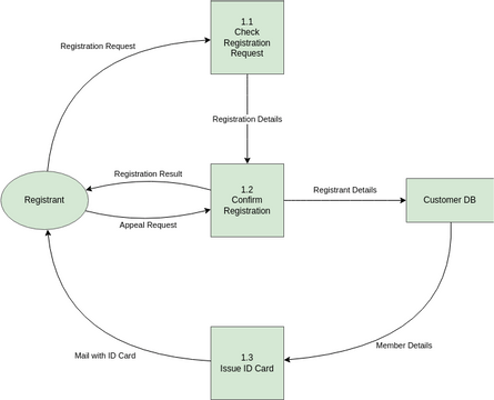 SSADM DFD template: SSADM Example (Created by InfoART's SSADM DFD marker)
