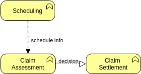 Archimate Diagram template: ArchiMate Example: Flow Relationship (Created by Visual Paradigm Online's Archimate Diagram maker)