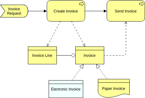 Archimate Diagram template: ArchiMate Example: Business Objects (Created by Visual Paradigm Online's Archimate Diagram maker)