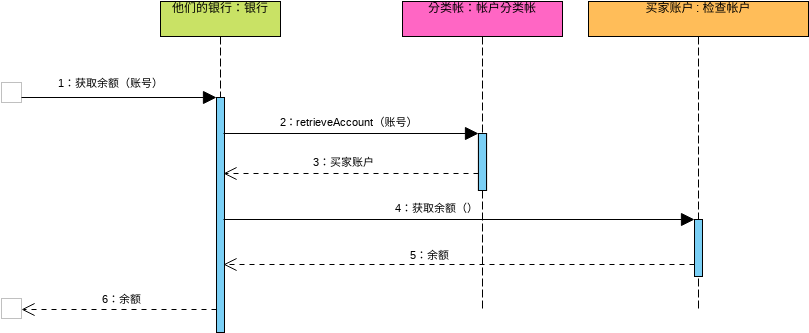 序列图 模板。序列图：银行运营 (由 Visual Paradigm Online 的序列图软件制作)