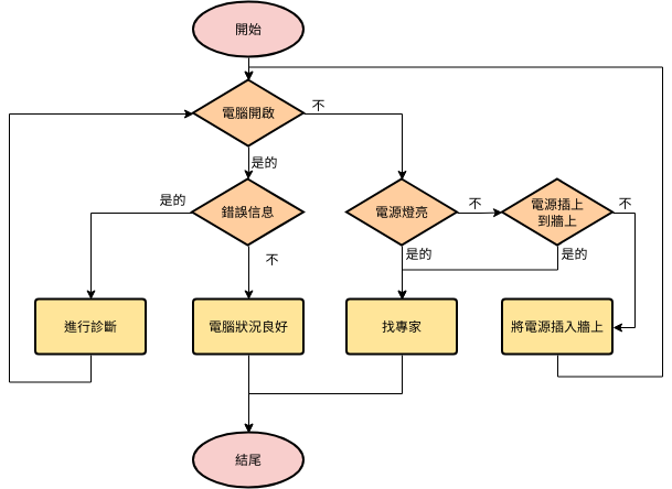流程圖 template: 電腦診斷 (Created by Diagrams's 流程圖 maker)