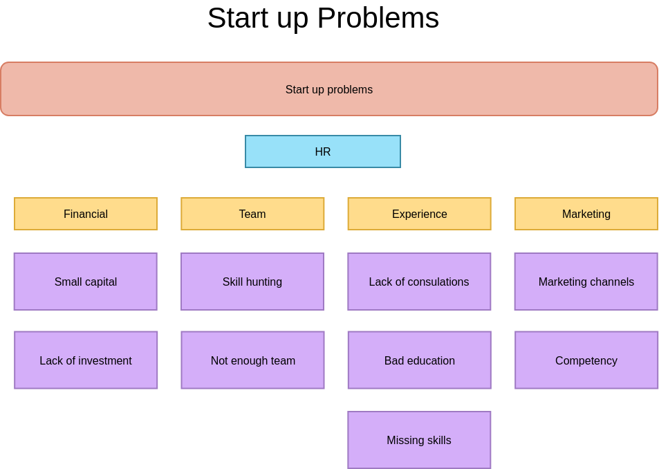 Affinity Diagram template: Business Start Up Problem Affinity Diagram (Created by Diagrams's Affinity Diagram maker)