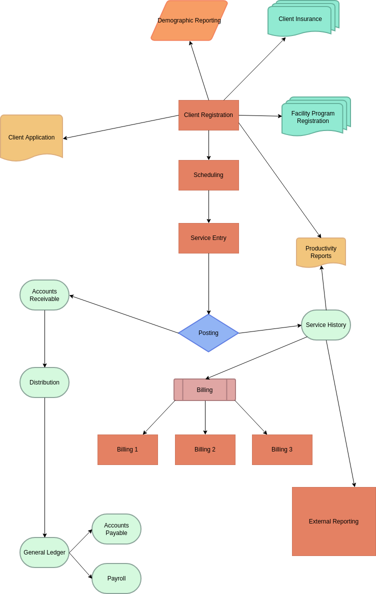 Accounting Flowchart template: Client Registration Accounting Flowchart (Created by Visual Paradigm Online's Accounting Flowchart maker)