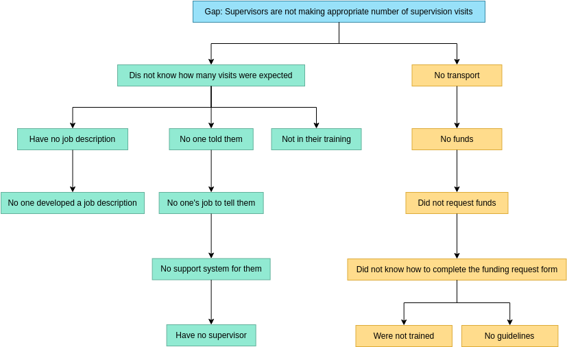 Decision Tree template: Supervision Visits (Created by Diagrams's Decision Tree maker)