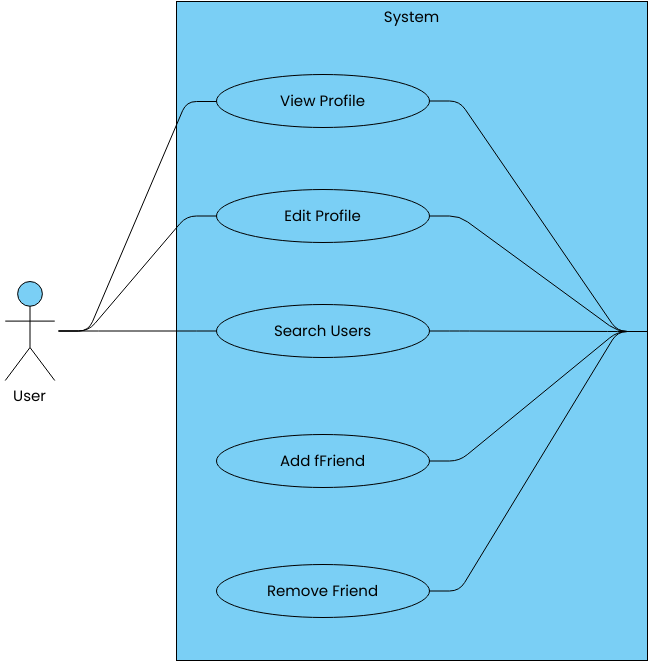 Adding Friend Use Case Diagram (用例图 Example)