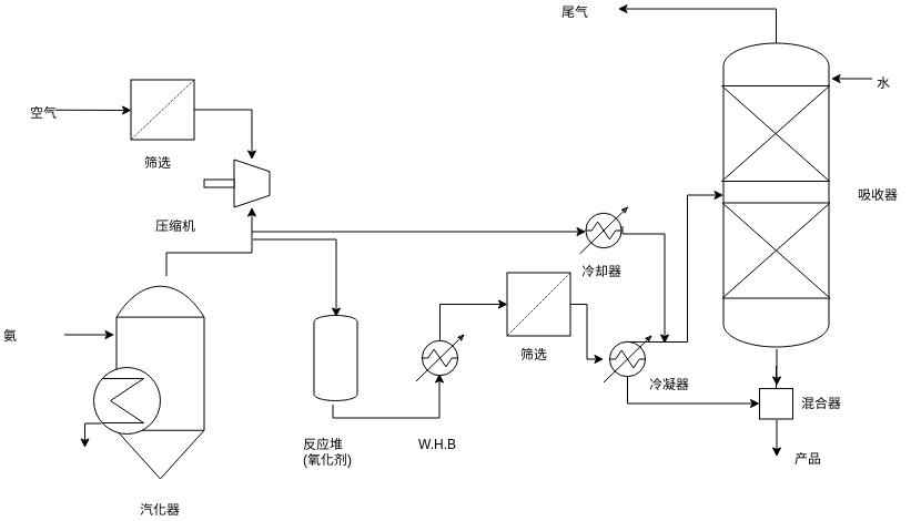 化学品制造 (流程图 Example)