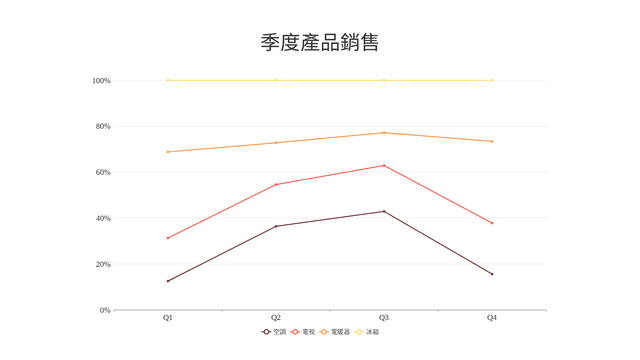 100% Stacked Line Chart template: 100%堆疊折線圖 (Created by InfoART's  marker)