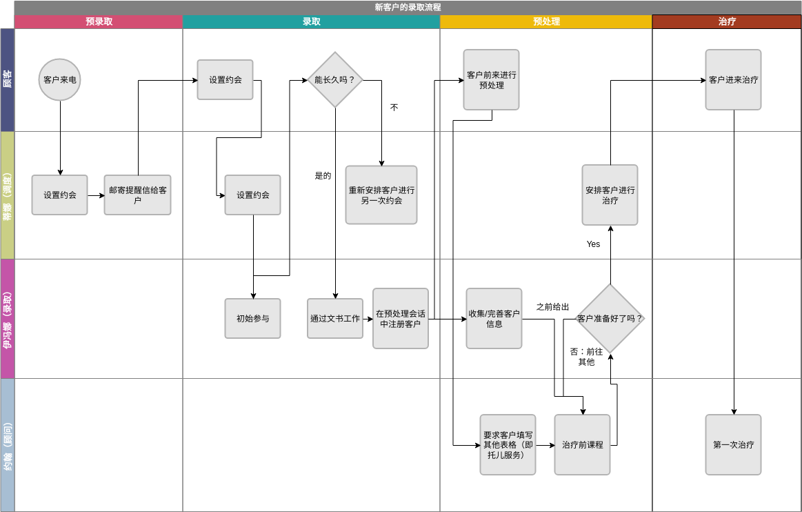客户接收流程跨职能流程图 (跨职能流程图 Example)