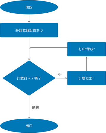流程圖 模板。 流程圖示例：使用循環 (由 Visual Paradigm Online 的流程圖軟件製作)