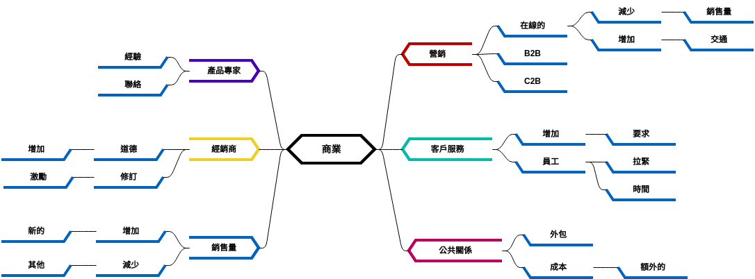 商業分析 (diagrams.templates.qualified-name.mind-map-diagram Example)
