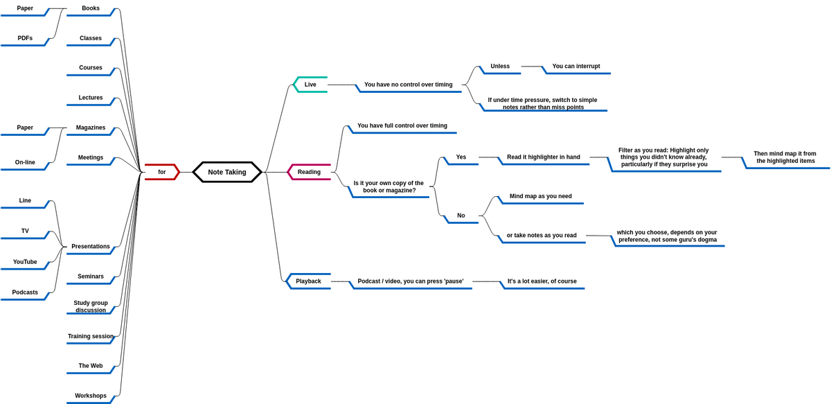 Note Taking (diagrams.templates.qualified-name.mind-map-diagram Example)