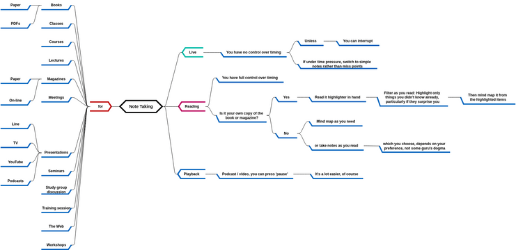 Mind Map Diagram template: Note Taking (Created by Visual Paradigm Online's Mind Map Diagram maker)