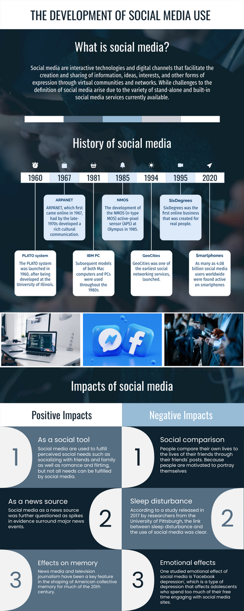 Infographic template: The Development Of Social Media Use Infographic (Created by Visual Paradigm Online's Infographic maker)