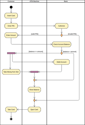 Activity Diagram template: UML Activity Diagram Example: ATM (Created by Visual Paradigm Online's Activity Diagram maker)