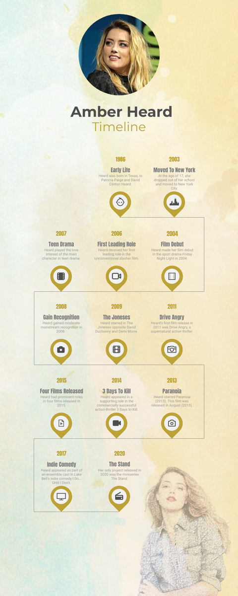 Biography Timeline template: Amber Heard Biography Timeline (Created by InfoART's Biography Timeline maker)