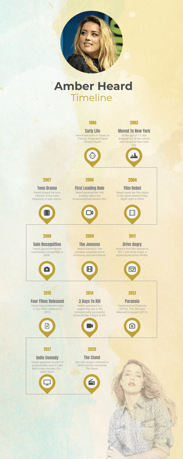 Editable biographytimelines template:Amber Heard Biography Timeline