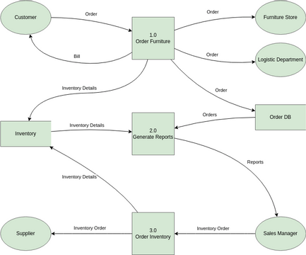 SSADM DFD template: SSADM Diagram (Created by InfoART's SSADM DFD marker)