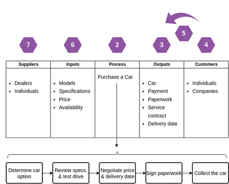 Swimlane Diagram template: SIPOC - Car Purchasing Process (Created by Visual Paradigm Online's Swimlane Diagram maker)