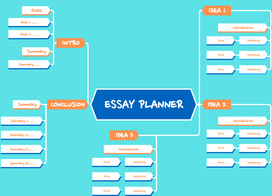 心智图 模板。Mind Map Example: Essay Planner (由 Visual Paradigm Online 的心智图软件制作)
