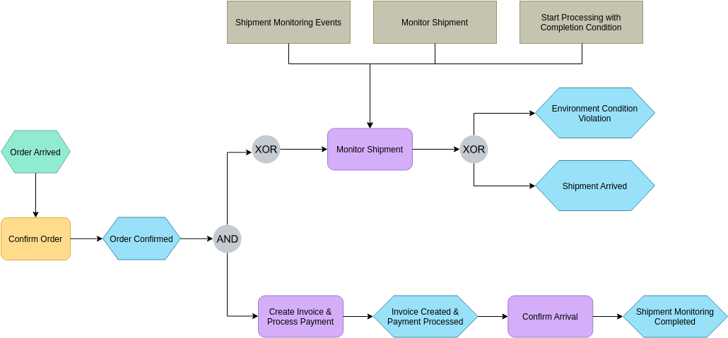 EPC Diagram template: Order Process EPC (Created by Visual Paradigm Online's EPC Diagram maker)