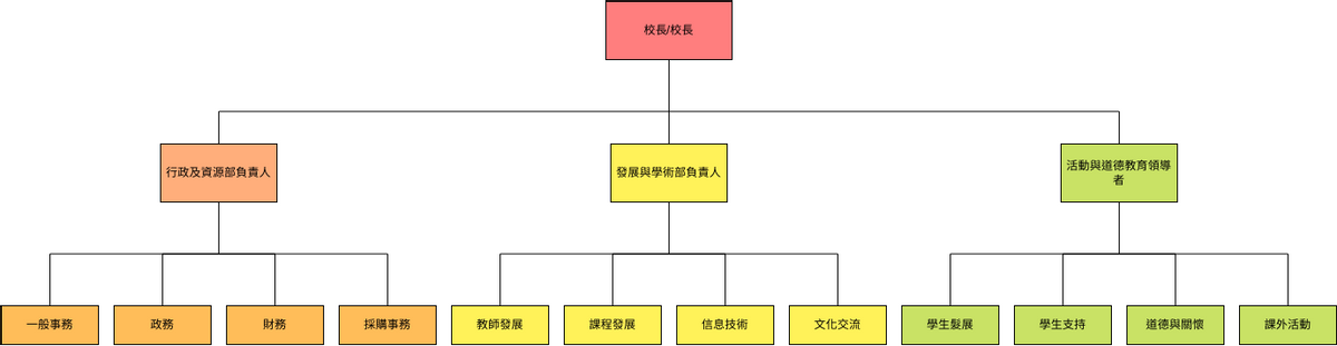 組織結構圖 模板。 學部組織結構圖 (由 Visual Paradigm Online 的組織結構圖軟件製作)