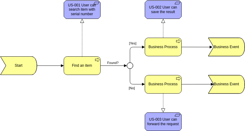 Archimate Diagram template: User Story View (Created by Diagrams's Archimate Diagram maker)