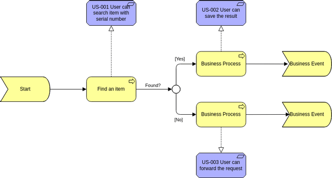 Archimate Diagram template: User Story View (Created by InfoART's Archimate Diagram marker)